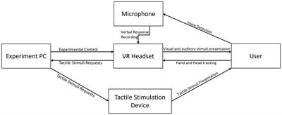 Combining virtual reality and tactile stimulation to investigate embodied finger-based numerical representations
